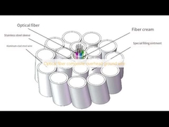 Cabos aéreos de ligação à terra de fibras ópticas compostas