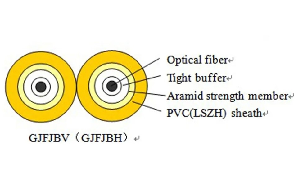 Cable de fibra óptica de fibra interna de segurança reforçada GJFJV para conexão confiável