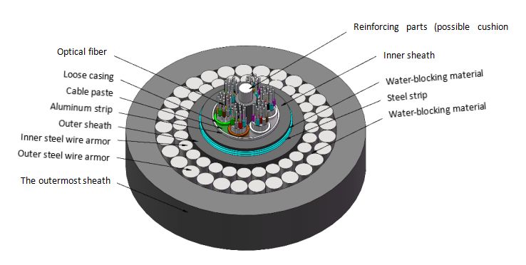 GYTA53+333 Cable de fibra óptica enterrado direto 2-144 núcleos Duplo fio de aço blindado