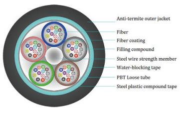 Cabos aéreos de fibra óptica com protecção anti-roedores